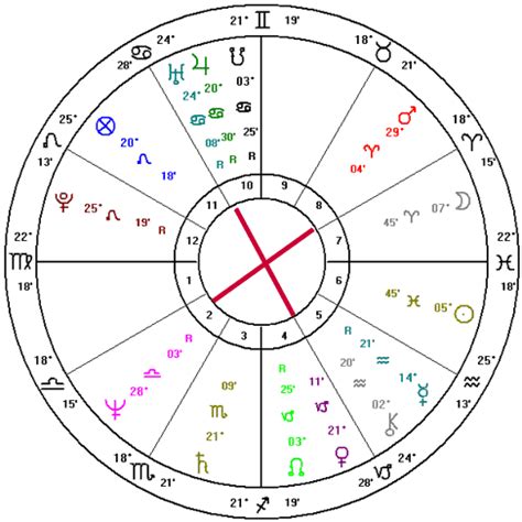 Cafe astrology chart - precisiondarelo