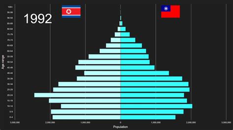 Dem People's Republic of Korea vs China, Taiwan Province of China ...