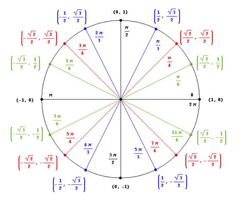 unit circle | Trigonometry, Mathematics, Algebra