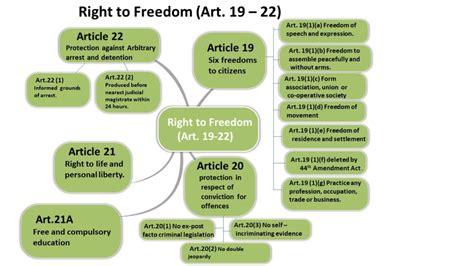 Rights To Freedom