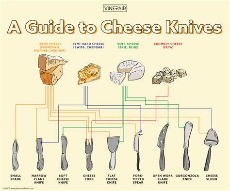 9 Types Of Cheese Knives And How To Use Them