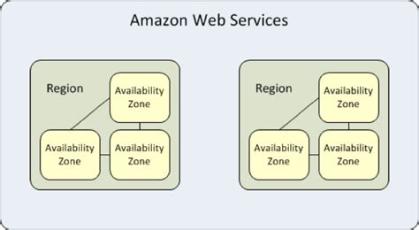 AWS Regions and Availability Zones Explained | Rackspace