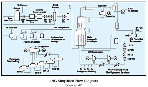 [DIAGRAM] Process Flow Diagram Lng Plant - MYDIAGRAM.ONLINE