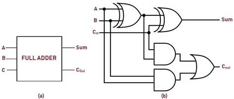 Adder - Classifications, Construction, How it Works and Applications