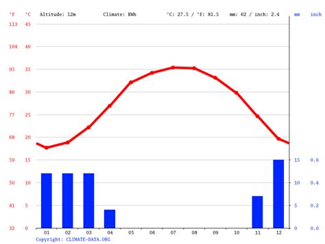 Doha climate: Average Temperature by month, Doha water temperature