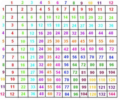 Seriously! 40+ List Of 4 Times Table To 200 They Did not Let You in! - Duttinger10515