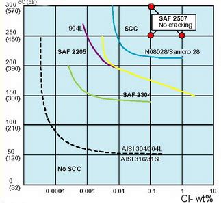 Different Types of Corrosion: Stress Corrosion Cracking (SCC) - Causes ...