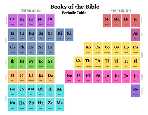 Free Bible Periodic Table Printable