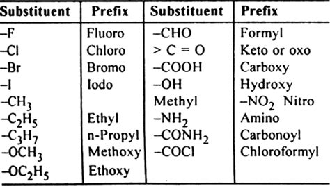 IUPAC Nomenclature | bartleby