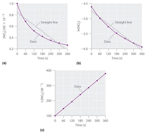 Using Graphs to Determine Rate Laws, Rate Constants, and Reaction Orders