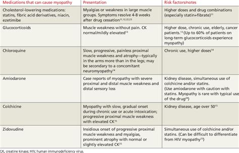 Is your patient's medication causing myopathy? | Download Table