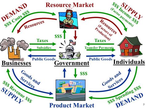 Circular Flow Diagram Mixed Economy