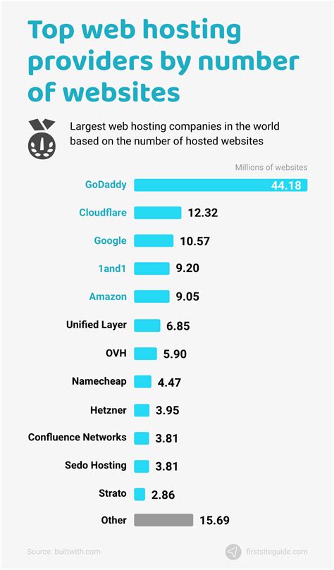 Web Hosting Industry (and Services) Statistics 2023