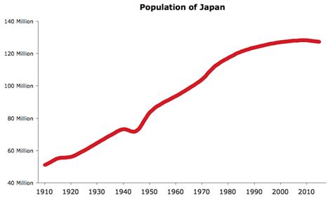 Japan Population Growth Chart