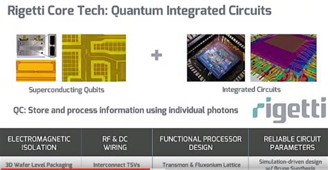 Quantum computer startup Rigetti Computing Raised $64 Million ...