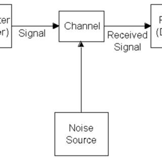 The Shannon-Weaver mathematical model of communication. Source ...