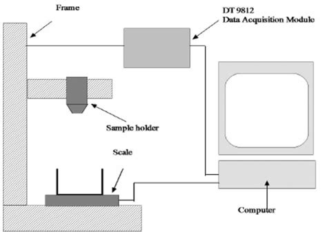 A diagram of the flow measuring instrument and the experimental set-up ...