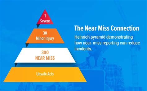 Implementing a Near Miss Reporting System