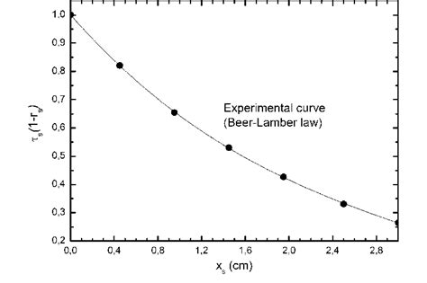 Influence of the water thickness, x s , on the attenuation coefficient ...