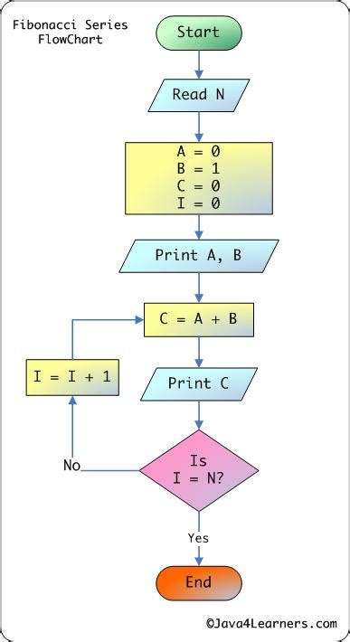 Flowchart Pengurutan Bilangan Fibonacci Orientedcode Sexiz Pix | The Best Porn Website