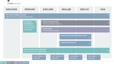 SAP Activate implementation roadmap – 9teams