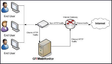 GFI WebMonitor Review