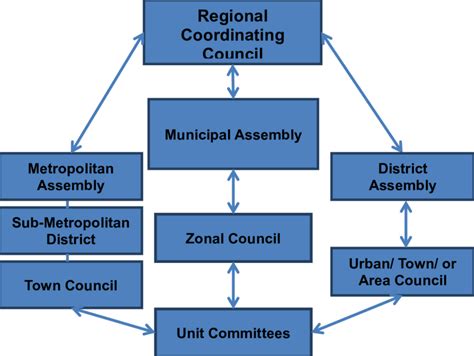 Local Government Organizational Chart