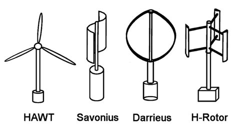 3. The major wind turbine types including the propeller-type... | Download Scientific Diagram