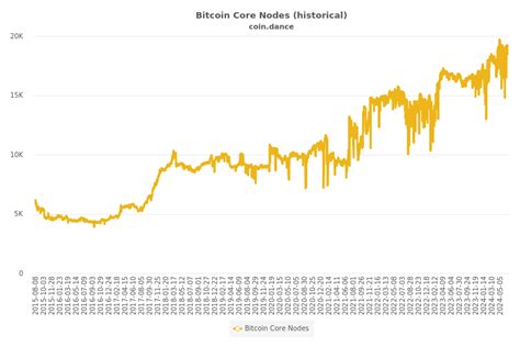 Coin Dance | Bitcoin Nodes Summary