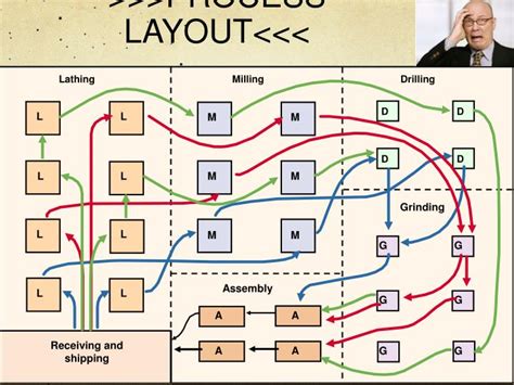 PPT - >>>PROCESS LAYOUT