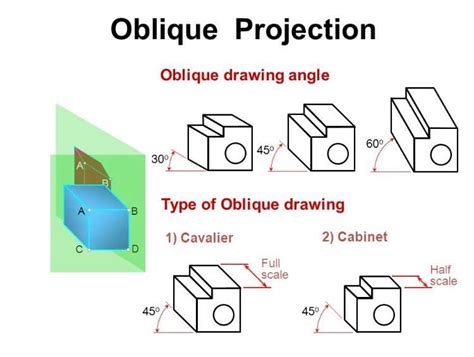 Oblique Drawing - Types of Oblique drawings, steps.