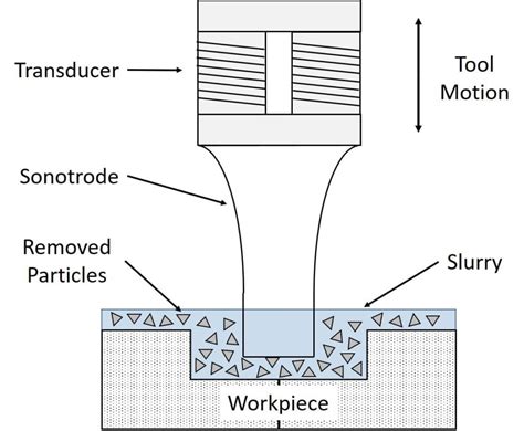 Ultrasonic Machining 7 Parts, Working, Pros, Cons, AppLications [PDF ...