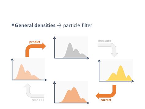 Object Tracking: Particle Filter with Ease - CodeProject