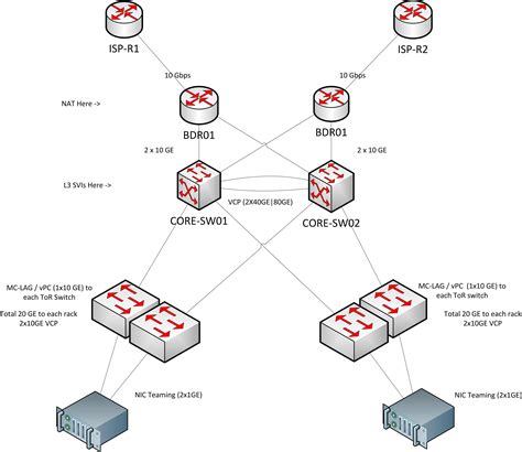 routing - Trying to fit centralised firewall into network topology - Network Engineering Stack ...