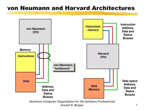 PPT - von Neumann and Harvard Architectures PowerPoint Presentation, free download - ID:6054441