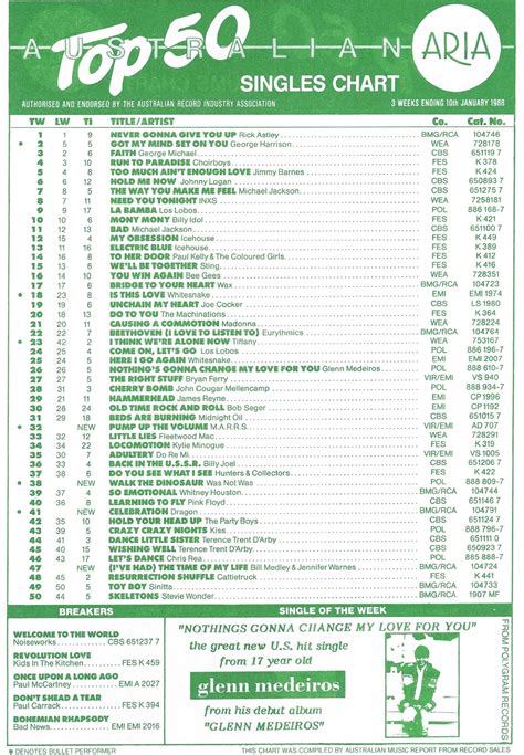 Chart Beats: 30 Years Ago This Week: January 10, 1988