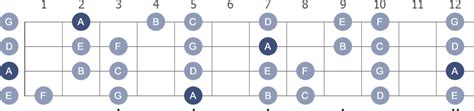 A Minor bass guitar scale