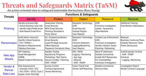 OWASP Threat and Safeguard Matrix (TaSM) | OWASP Foundation