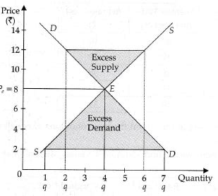 Explain the meaning of excess demand and excess supply with the help of a schedule. Explain ...