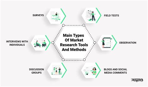 How To Use Market Research Tools For Startups In 2022 | REVERB