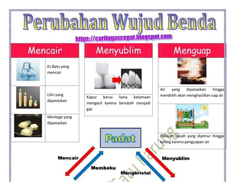 Perubahan Wujud Benda, beserta Sifat-Sifat Benda Padat, Cair dan Gas ...