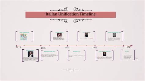 Italian Unification Timeline by Sydney Forlano on Prezi