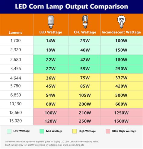 Led Light Bulb Wattage Chart | Shelly Lighting