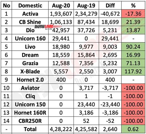 Honda Sales and Exports Aug 2020 - Activa, Hornet, CBR250R, NAVI