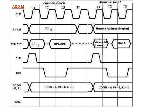 PPT - Timing Diagram is a graphical representation. It represents the execution time taken ...