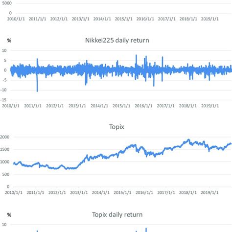 Historical charts for the Nikkei225, Topix, S&P500, and USD/JPY ...