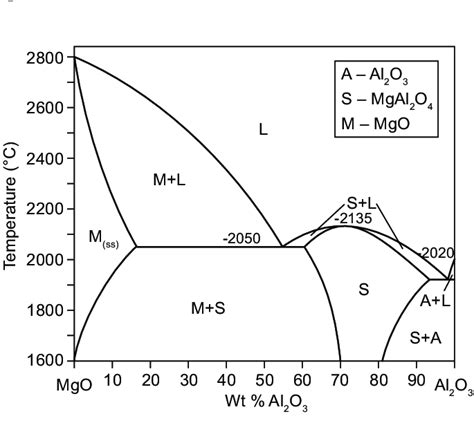 The MgO-Al 2 O 3 phase diagram [4]. | Download Scientific Diagram