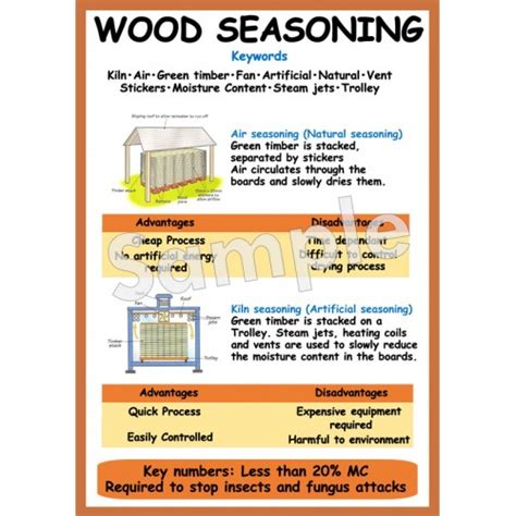 Wood Seasoning Poster - Ashmore Learning Solutions