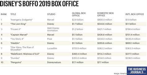 Disney dominated the 2019 box office - L.A. Business First