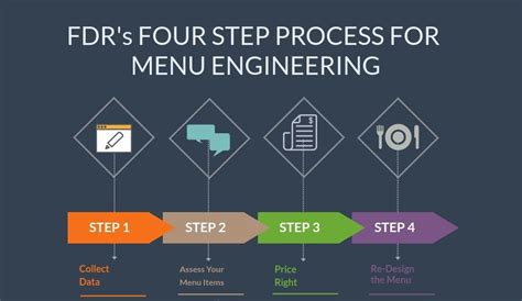 Definition and Objectives: Menu Engineering - hmhub